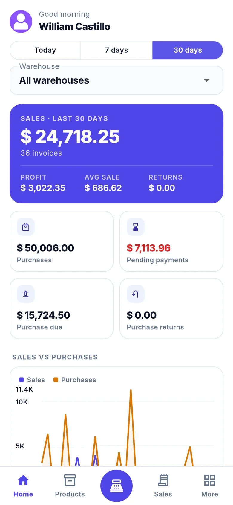Dashboard: sales of the last 30 days, purchases, pending payments and a sales versus purchases chart